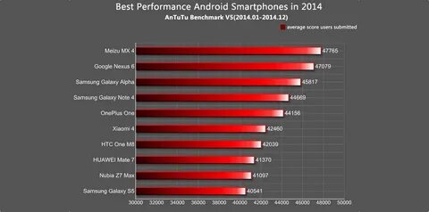 Android performance