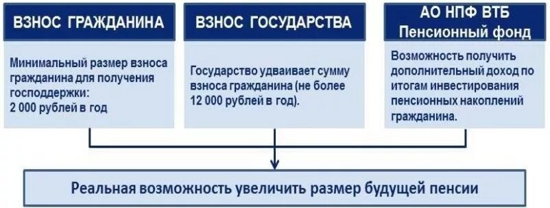 Втб пенсионный фонд телефон горячей