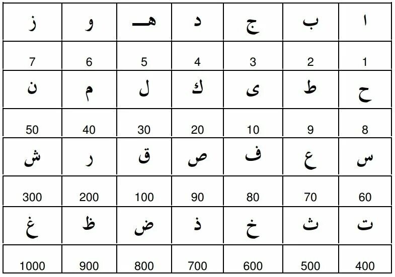 Таблица арабские буквы. Система АБДЖАД. АБДЖАД алфавит. Арабские буквы. Арабские буквы алфавит.
