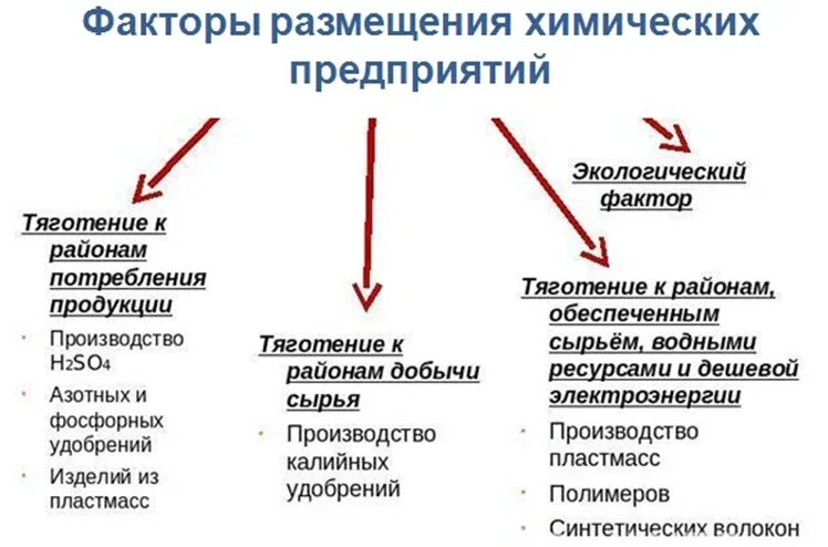 Факторы размещения химических производств