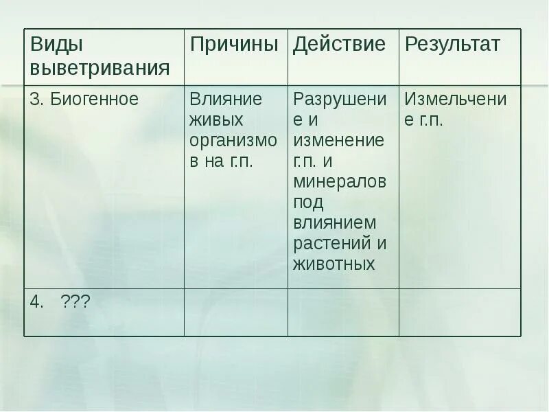 Что является главными причинами физического выветривания. Таблица по географии 6 класс выветривание горных пород. виды выветривания. виды выветривания таблица. виды выветривания горных пород.