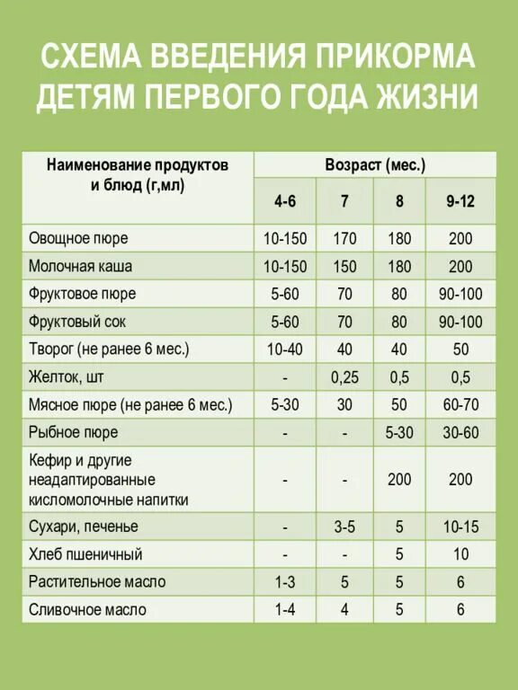 Кормление после месяца. Кормление после месяца