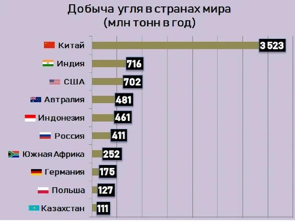 Россия первое место по добыче. Страны по добыче каменного угля. Добыча угля в мире по странам 2021. Какое место в мире занимает Россия по добыче угля. Лидеры по добыче угля в мире 2020.