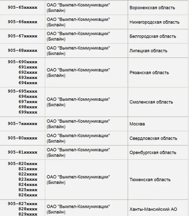 Какой оператор и откуда звонили. Коды оператора Билайн. Коды телефонов России по операторов регионам. Коды регионов на номерах мобильной связи. Номера операторов мобильной связи в России по регионам.