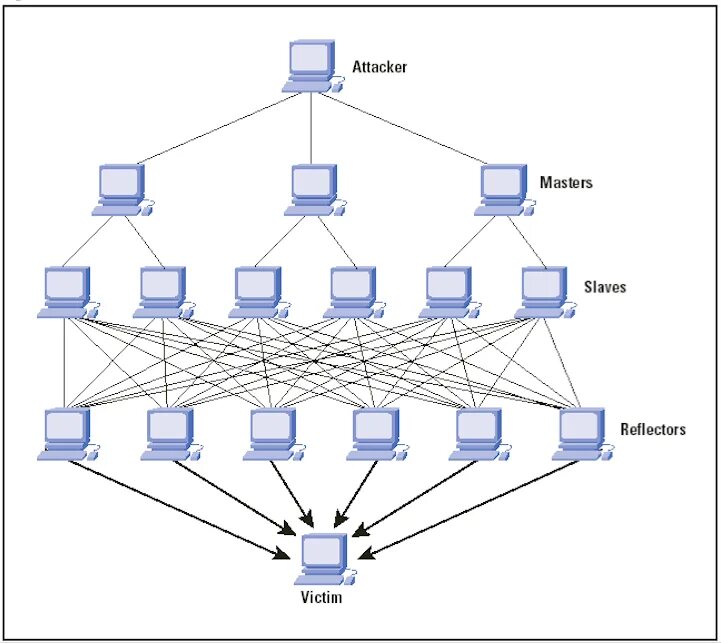 Атаковали сообщениями. Dos и DDOS атаки. Что такое ддос атака сервера. Схема ддос атаки. Атака на сервер.