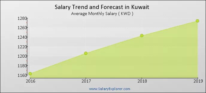 Month salary. Средняя заработная плата в Лос Анджелесе. Лос Анджелес средняя зарплата. Average salary in Canada. Average salary Turkey.