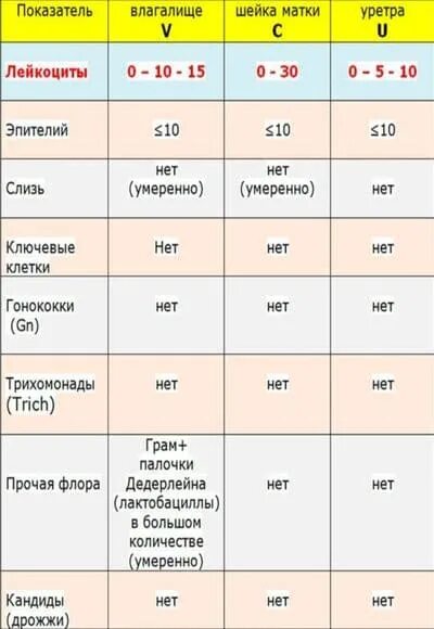 Общий мазок норма у женщин. Лейкоциты шейки матки норма. Норма лейкоцитов в мазке на флору у женщин. Норма лейкоцитов в мазке в п/ЗР. Исследование мазка лейкоциты норма у женщин.