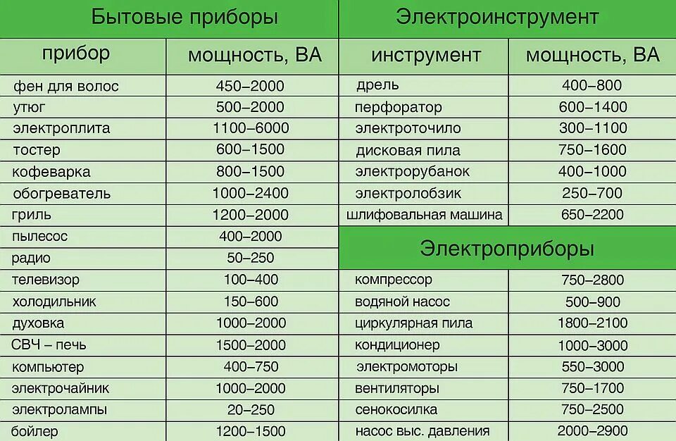 Потребляемая мощность 500 вт