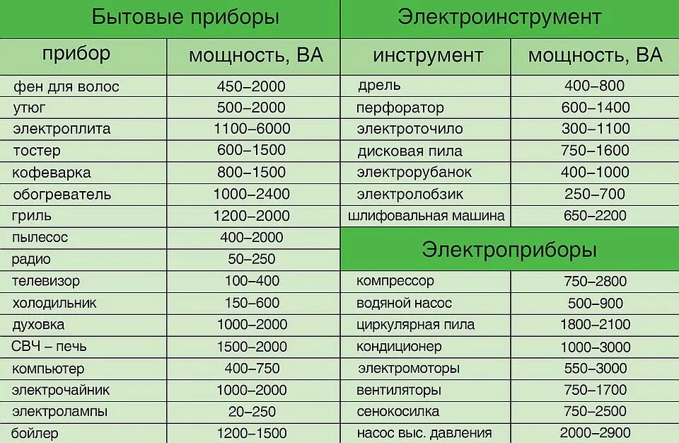 Какая мощность электроэнергии в квартире. Таблица мощностей бытовых электроприборов. Таблица мощности потребления электроэнергии бытовыми приборами. Мощность бытовых электроприборов в КВТ таблица. Потребляемая мощность бытовых электроприборов таблица в КВТ.