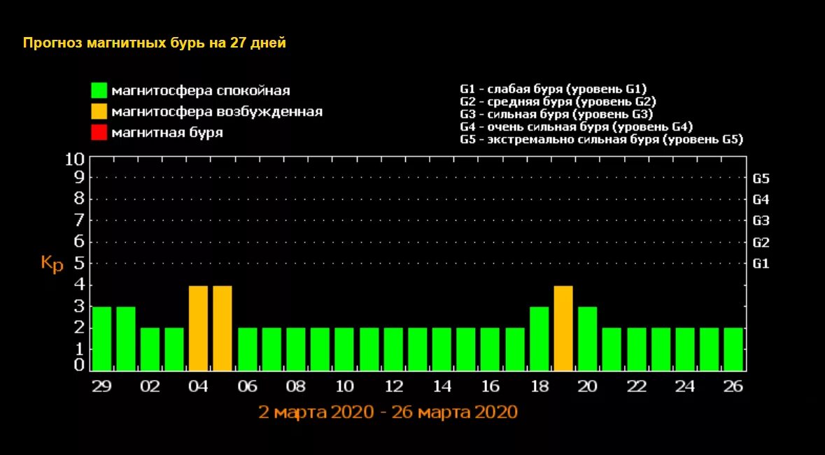 Март магнитные бури краснодарский край. Магнитная буря. Магнитные бури в марте. Новая магнитная буря. Прогноз магнитных бурь.