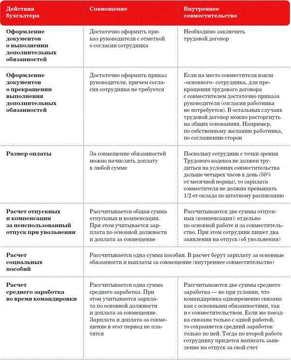 Каким должен быть трудовой. Должность по совместительству. Совмещение и совместительство должностей. Количество должностей по внутреннему совмещению. Внутреннее совместительство или внутреннее совмещение.