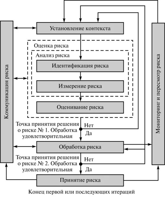 Риски ис. Процесс управления риском ИБ. Схема управления рисками информационной безопасности. Количественная оценка риска ИБ. Алгоритмы оценки рисков в ИБ.