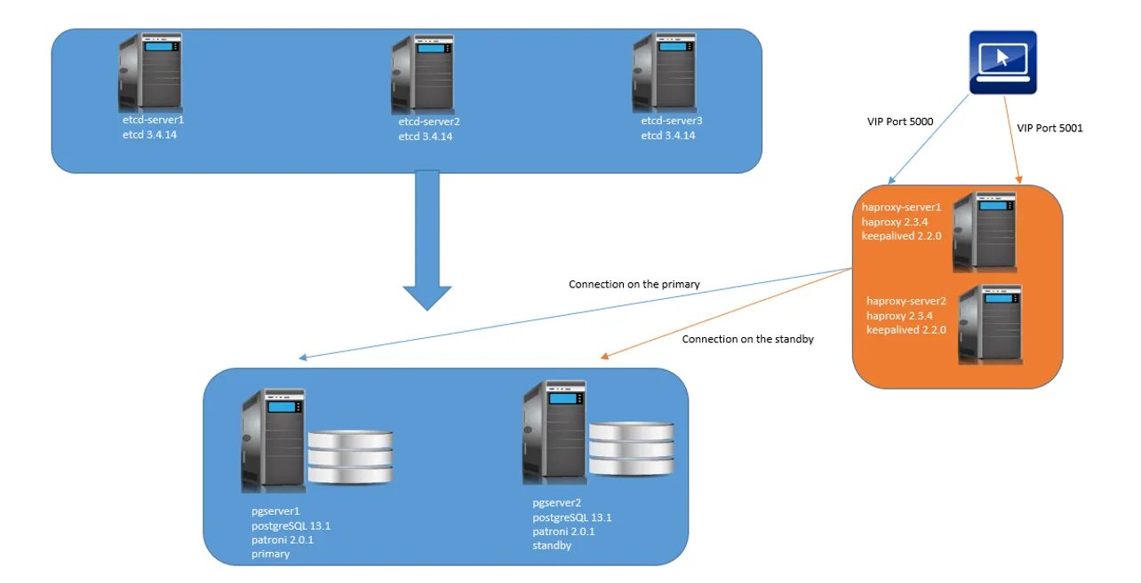 Построения dwh. Слои данных dwh. Postgresql сервер. Схема кластера postgresql. База данных postgresql.