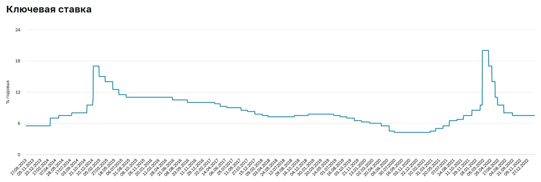 Курс цб на 13.02. Динамика ключевой ставки 2023. Динамика ключевой ставки и инфляции 2022. Ключевая ставка ЦБ. Ключевая ставка ЦБ РФ 2023.