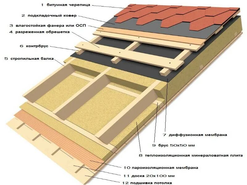 Контробрешетка битумная черепица. Пирог под гибкую черепицу ТЕХНОНИКОЛЬ. Пирог кровли мягкая черепица ТЕХНОНИКОЛЬ. Кровельный пирог под Шинглас. Пирог кровли черепица