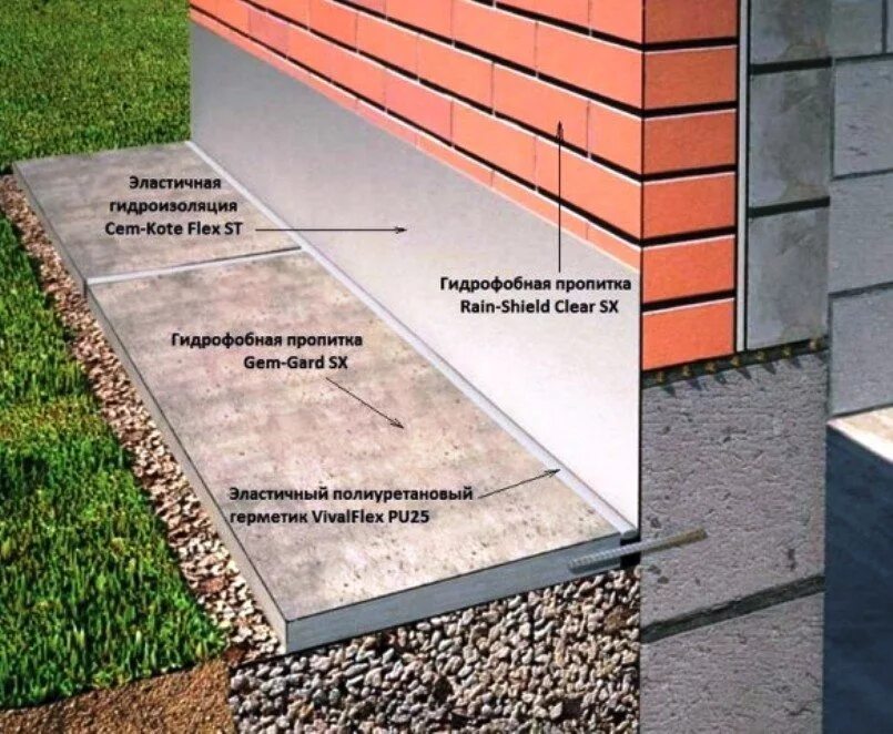 Простая отмостка вокруг дома своими руками. Гидроизоляция примыкания отмостки к цоколю. Отмостка бетон в25. Цокольная планка отмостки. Пирог тротуарной плитки отмостки гидроизоляция.