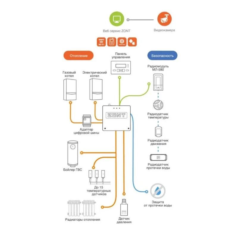 Zont Smart 2.0. Контроллер отопительный Zont Smart 2.0 (с OPENTHERM ZOTA). Zont контроллер Zont Smart 2.0. Zont Smart 2.0 схема.