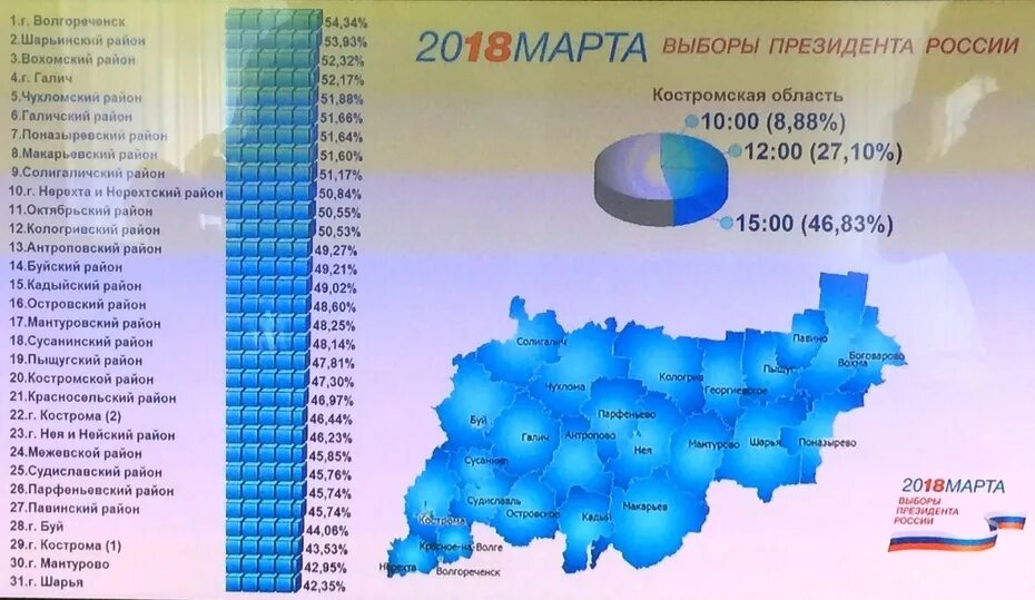 Итоги выборов президента по регионам. Луначарского, 2. Итоги выборов президента по регионам. Погода мантурово костромская рп5. Мантурово.