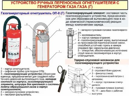 Какой газ находится в огнетушителе