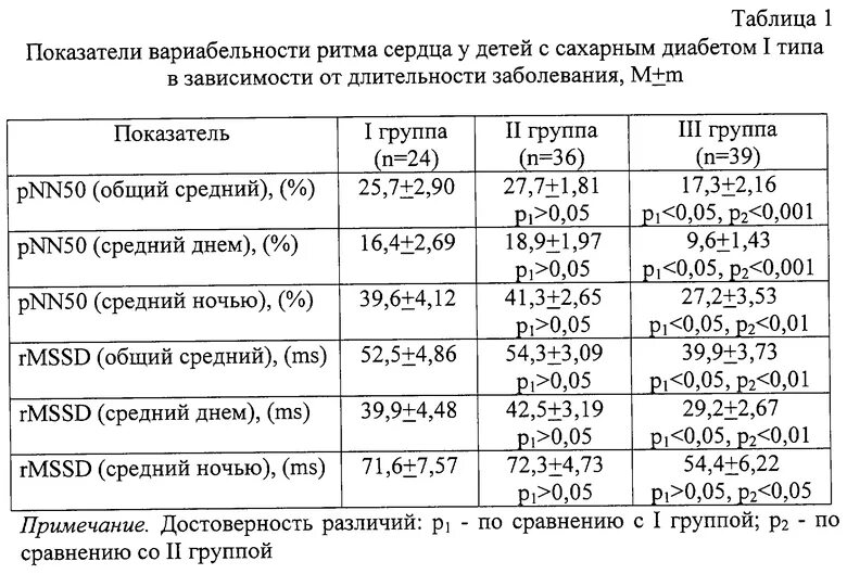 Сколько живут с диабетом 1. ЧДД при сахарном диабете 1 типа. Лабораторные показатели сахарного диабета первого типа:. Лабораторная диагностика сахарного диабета 1 типа. Сахарный диабет 1 типа таблица.