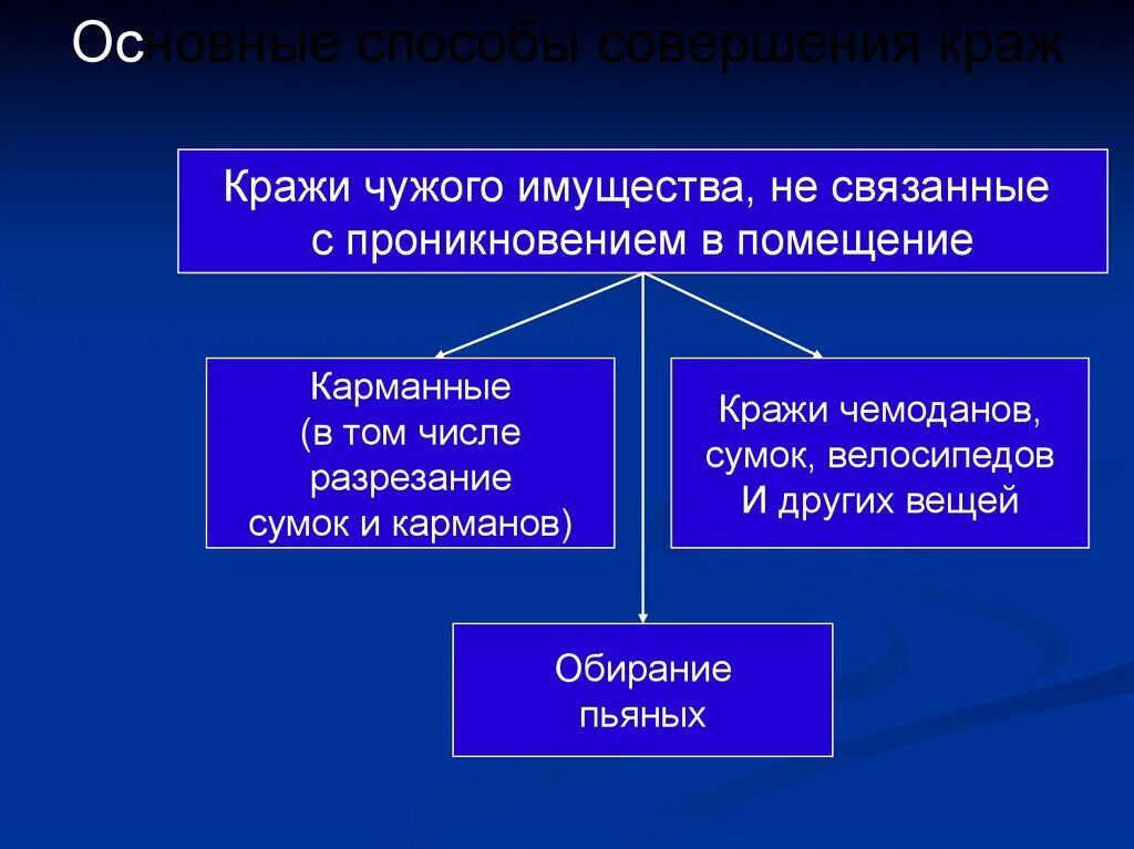 Основные способы совершения краж. Способы совершения хищения. Основные методы расследования краж. Украсть значение