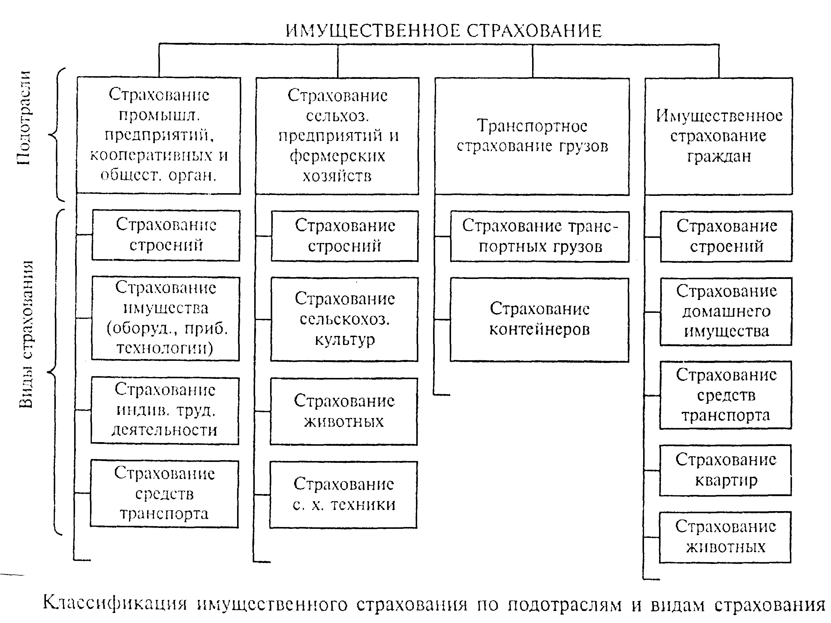 Формы имущественного страхования. Классификация имущественного страхования по подотраслям и видам. Подотрасли имущественного страхования схема. Классификация по объектам страхования виды страхования. Классификация лицензируемых видов страхования в РФ.