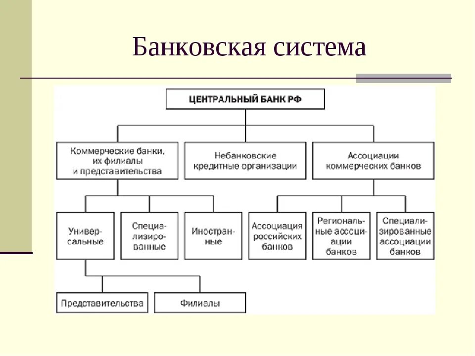 Структура кредитной системы РФ схема. Структура кредитной системы России схема. Структура банковской системы РФ схема. Кредитная система России структура кредитной системы. Цб составил банков