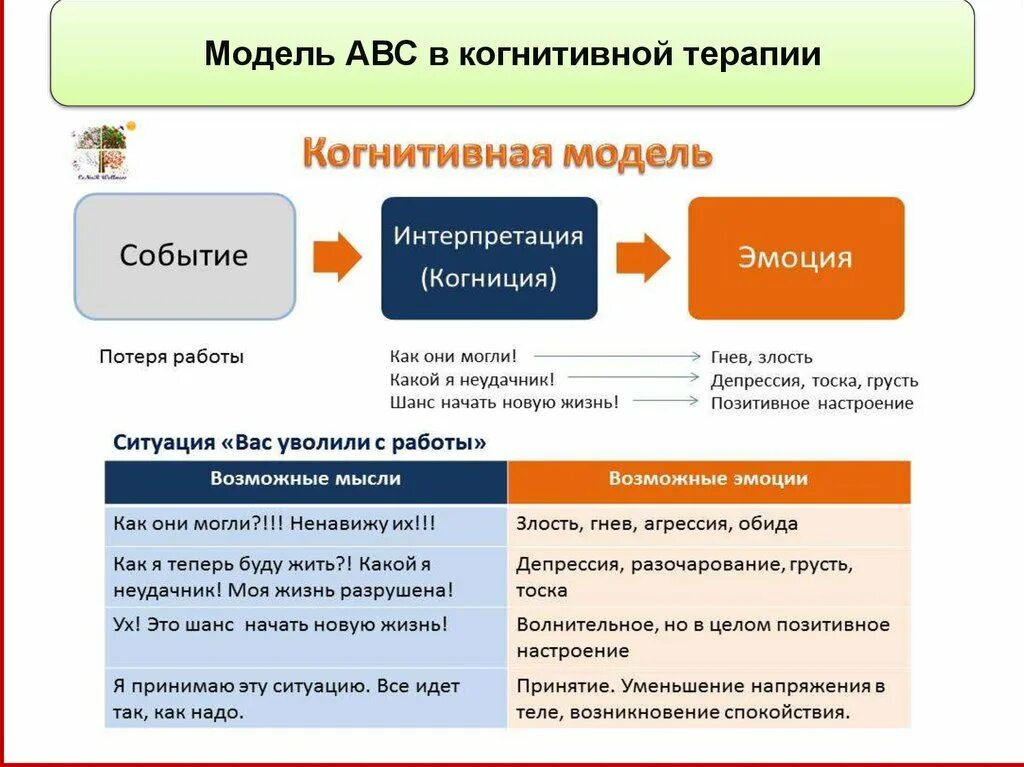 Применение протокола когнитивной процессинговой терапии возможно. Модель ABC В когнитивной терапии. Модель АВС В когнитивно-поведенческой терапии. Таблица ABC когнитивная терапия. Схема АВС В когнитивно поведенческой терапии.