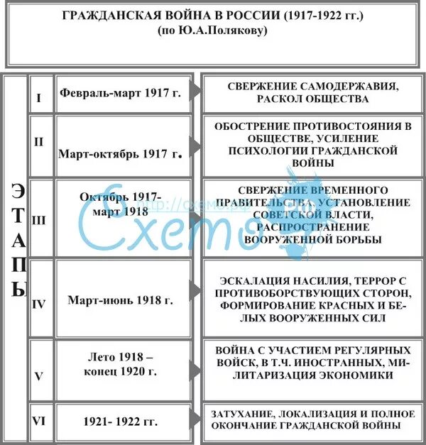 Важнейшие события гражданской войны в россии таблица. События гражданской войны 1917-1922. Таблица этапы гражданской войны 1917-1922 таблица. Периодизация гражданской войны в России 1917-1922 таблица.