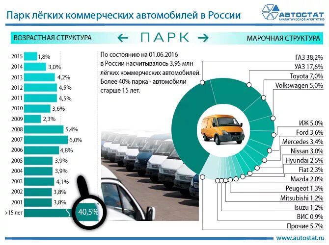 Автостат структура парка России. Структура парк автомобилей в России. Структура парка легковых автомобилей. Парк автомобилей в России. Таблица автопарка