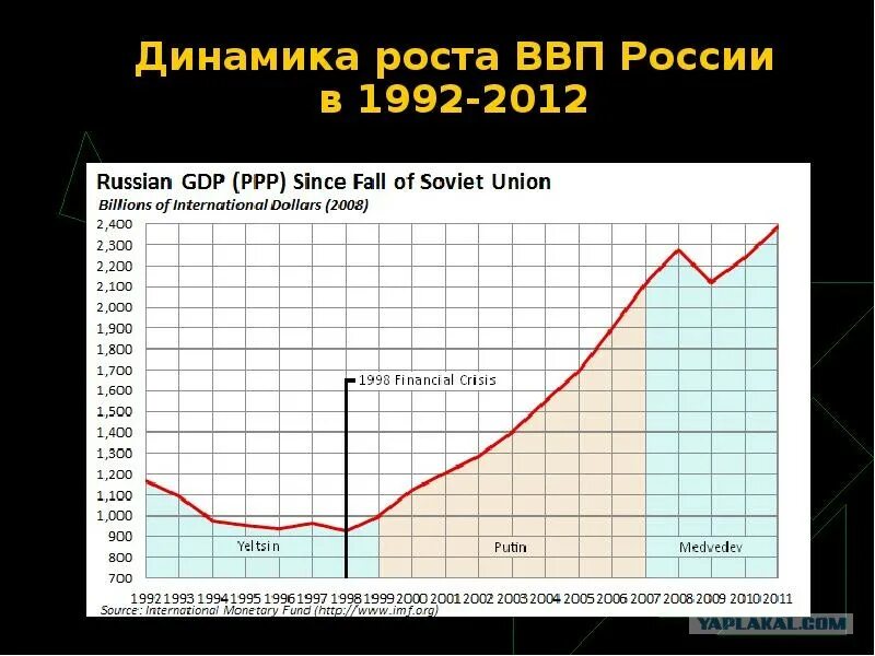 Каково ввп россии. Динамика ВВП. Динамика ВВП России. Рост ВВП России. Динамика роста ВВП.