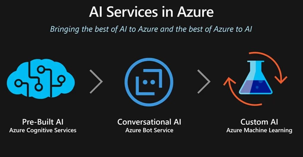 Azure ai. Azure. microsoft azure. microsoft ai. microsoft azure ai.