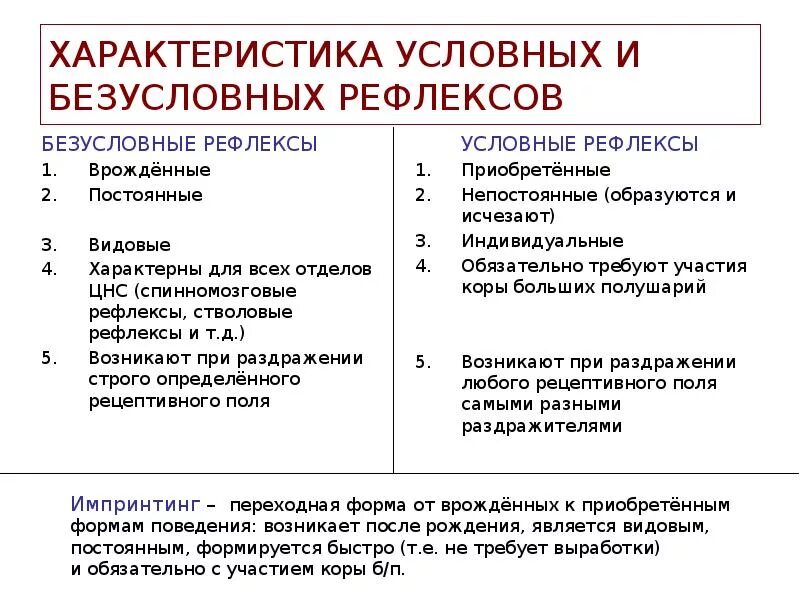 Приведите примеры условных и безусловных рефлексов. Охарактеризуйте безусловные и условные рефлексы. Сравнительная характеристика условных и безусловных рефлексов. Характеристика безусловных рефлексов. Сравнить условные и безусловные рефлексы таблица.