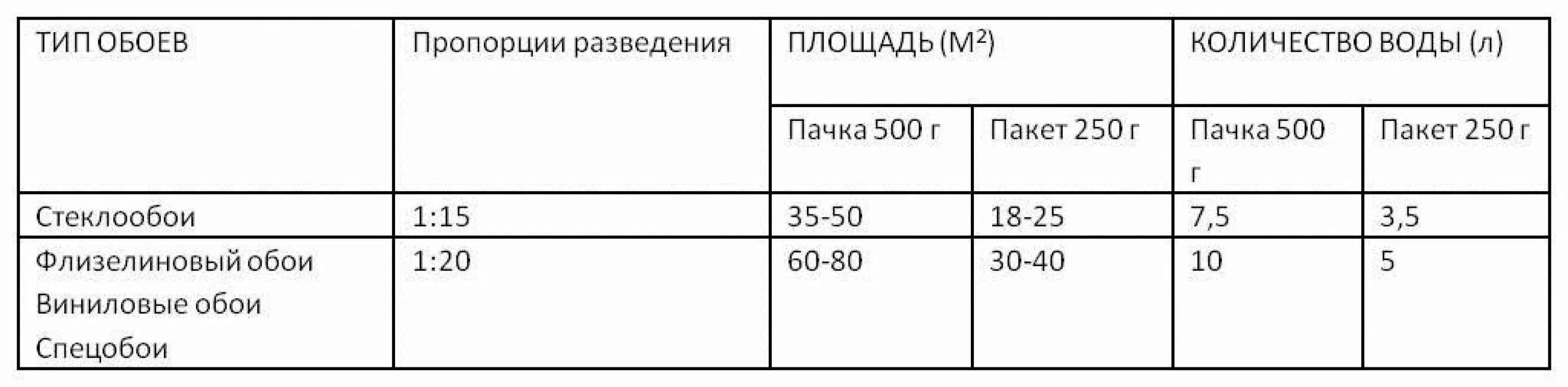 Обои плотность какая лучше. Таблица разведения клея для флизелиновых обоев. Расход обойного клея для флизелиновых обоев на 1м2 калькулятор. Расход клея для виниловых обоев на флизелиновой основе. Расход обойного клея для флизелиновых обоев.