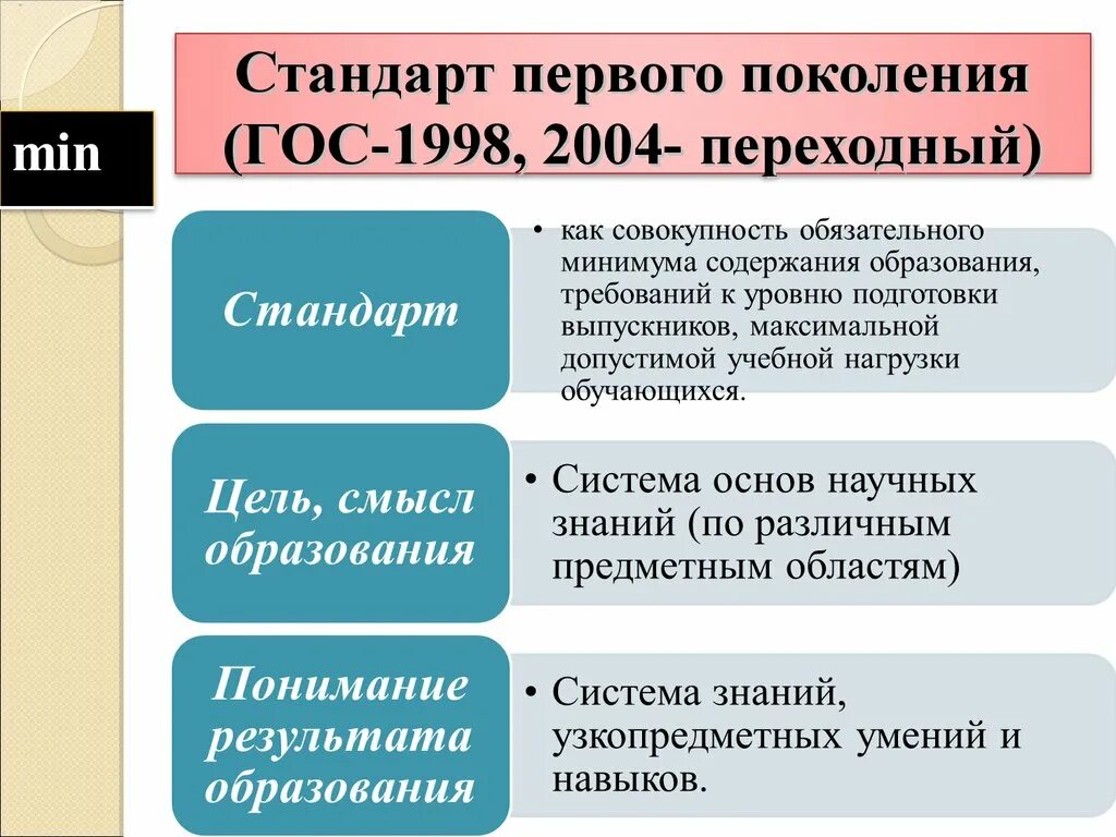 Стандарт 1 поколения. Образовательный стандарт первого поколения. Стандарты 1 поколения. Гос первого поколения. Стандарт 1 поколения 2004 года.