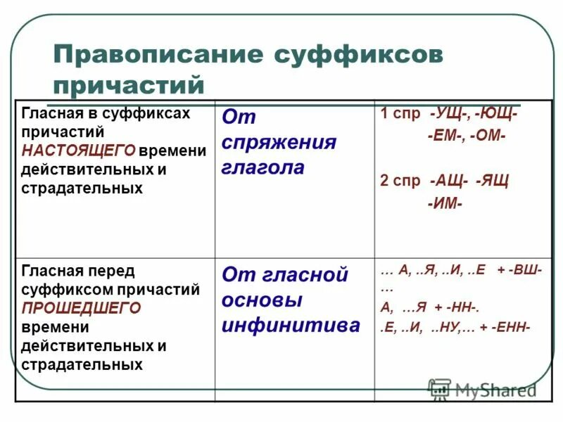 Как определять спряжение упричастийт. Зависимость причастия от спряжения глагола. 1 2 спряжение глаголов таблица причастия. Образование причастий и деепричастий. Правописание причастий от глаголов 1 и 2 спряжения.