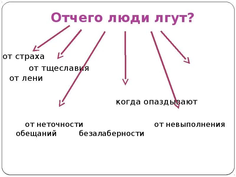 Почему говорят неправду. Почему люди лгут. Почему люди лгут и говорят неправду. Зачем люди говорят неправду. Зачем люди врут.