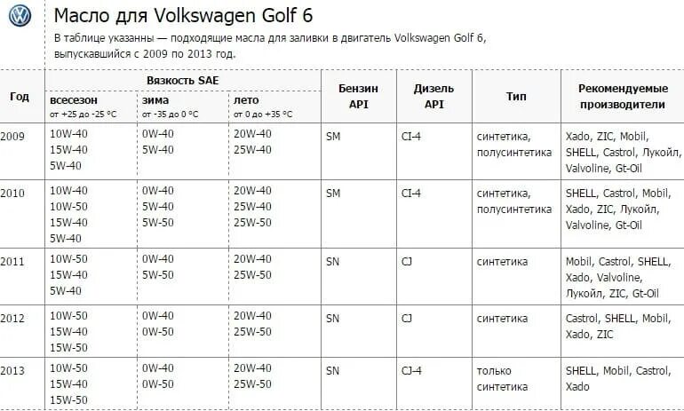 Какое масло лучше заливать в двигатель фольксваген. Допуск масла Volkswagen Golf 5. Фольксваген гольф 1. 6 масло в двигателе. Допуски масла для Golf 5 1.4. Какое масло заливать в Фольксваген гольф 4 1.6 бензин.