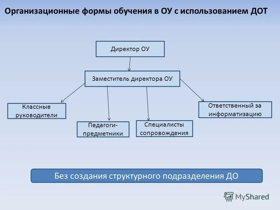 Формы дот. Дот обучение расшифровка. Структура дистанционного обучения. Модели реализации программ с применением дот. Экстернат это форма обучения.