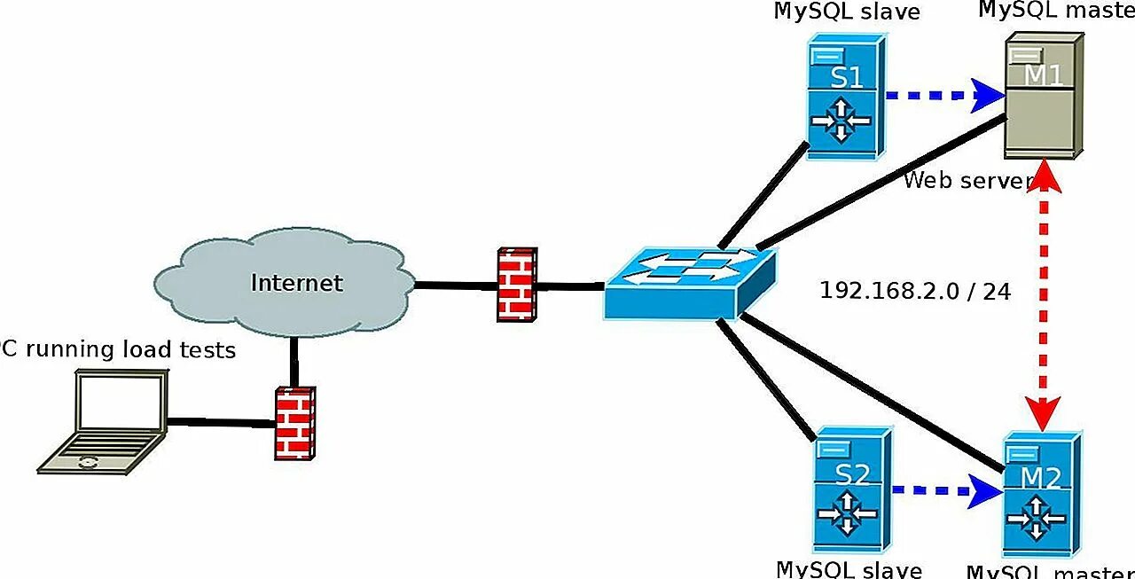 Mysql репликация. Master slave репликация. postgresql master slave репликация. mysql master slave репликация. репликация серверов.