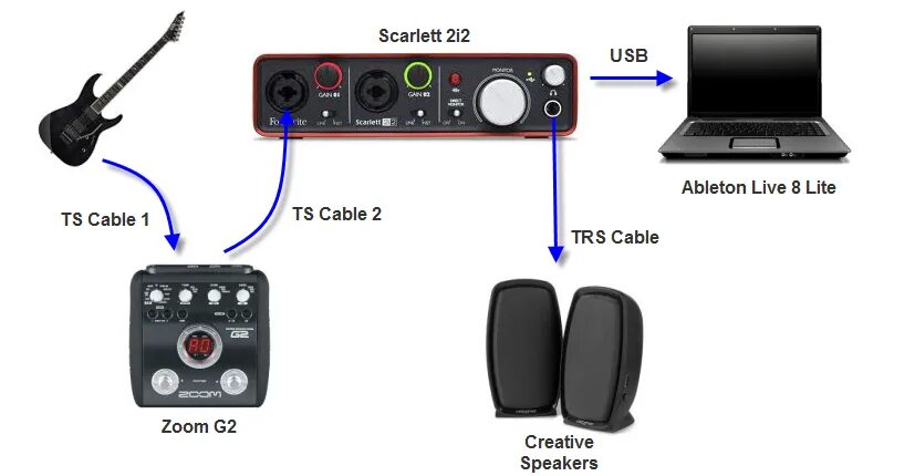 Звуковая карта focusrite 2i2. Focusrite 2i2 пианино к звуковой карте. фокусрайт схема подключения. драйвер на фокусрайт 2i2. scarlett 2i2 схема.