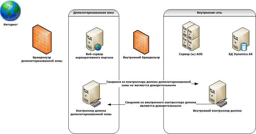 Демилитаризованная зона сети схема. Схема корпоративного портала. Контроллер домена. Организация демилитаризованной зоны. Размещение домена