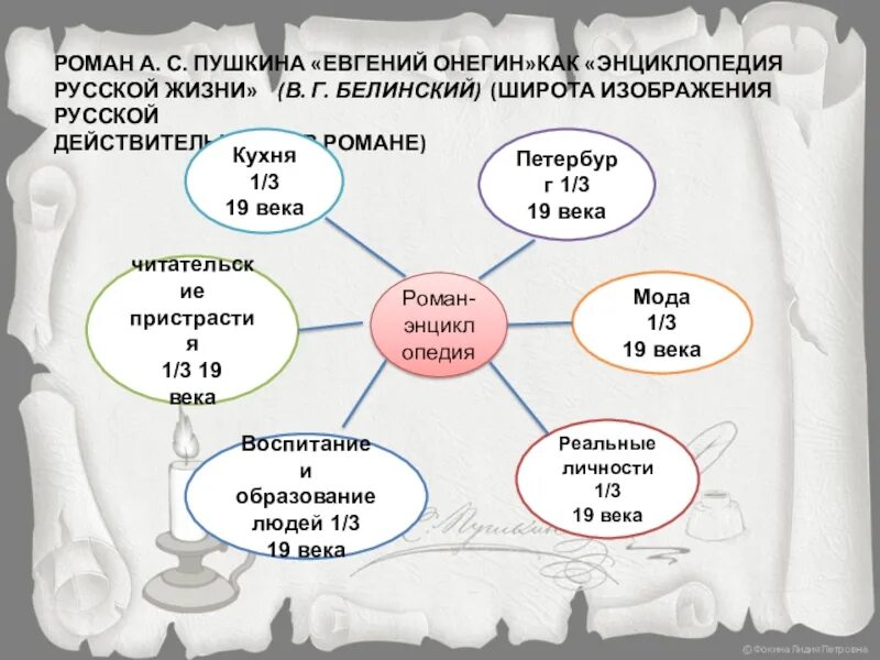 Образ урока в литературе. Кластер Евгений Онегин. Кластер по литературе Евгений Онегин. Евгений Онегин энциклопедия русской жизни. Евгений Онегин энциклопедия русской жизни Белинский.