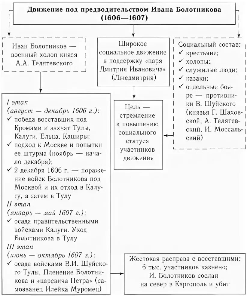 Социальный состав ивана болотникова. Движение под предводительством Ивана Болотникова 1606 1607. Восстание Болотникова таблица. Движение под предводительством Ивана Болотникова 1606-1607 таблица. Причины Восстания Болотникова 1606-1607 таблица.