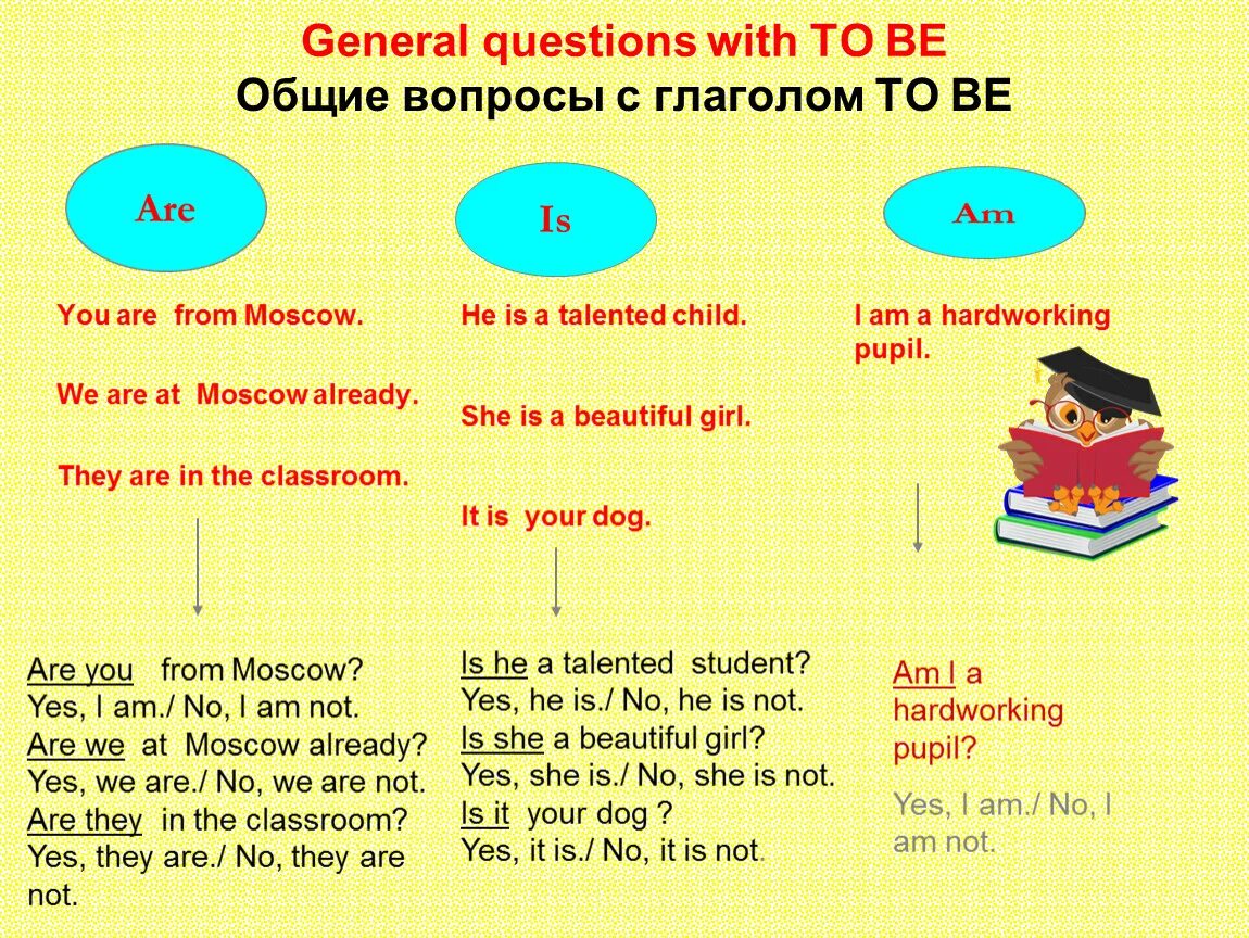 Общий вопрос General question. General вопрос в английском языке. Предложения General questions. General questions схема.