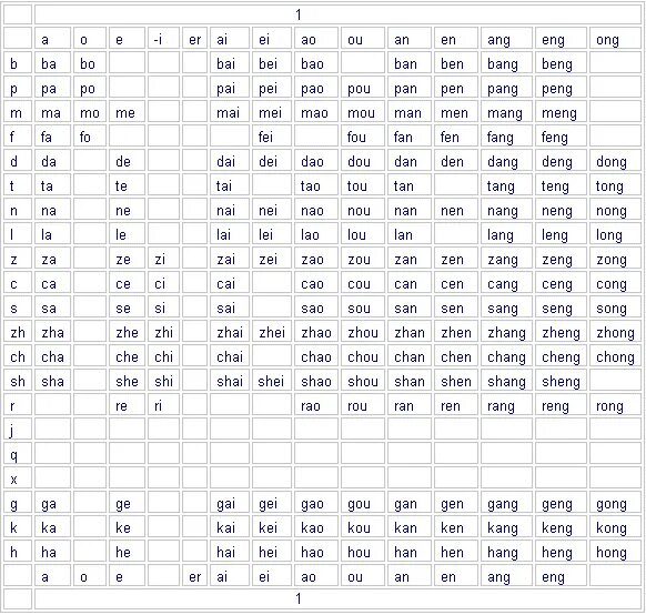 Таблица слогов пиньинь. Пиньинь китайского языка таблица. Упражнения пиньинь чтение. Таблица пиньинь с русской транскрипцией. Конвертер в пиньинь