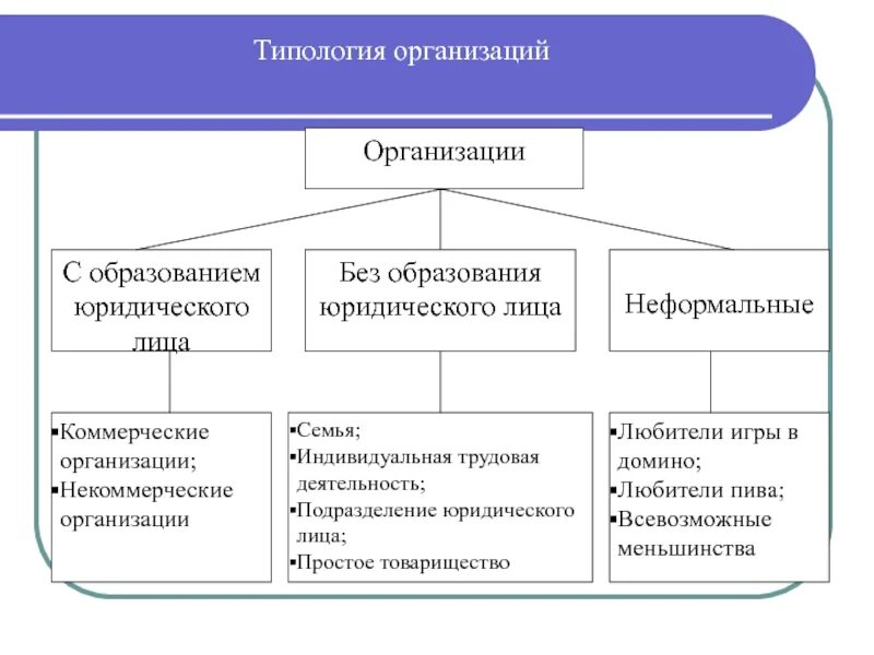 Типология организаций менеджмент. Хозяйственные организации типология. Заполни схему типология организации. Типология юридических лиц.