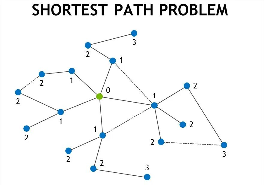 Path asp. Shortest path problem. лабиринт в теории графов. алгоритм дейкстры анимация. short path sverchok.
