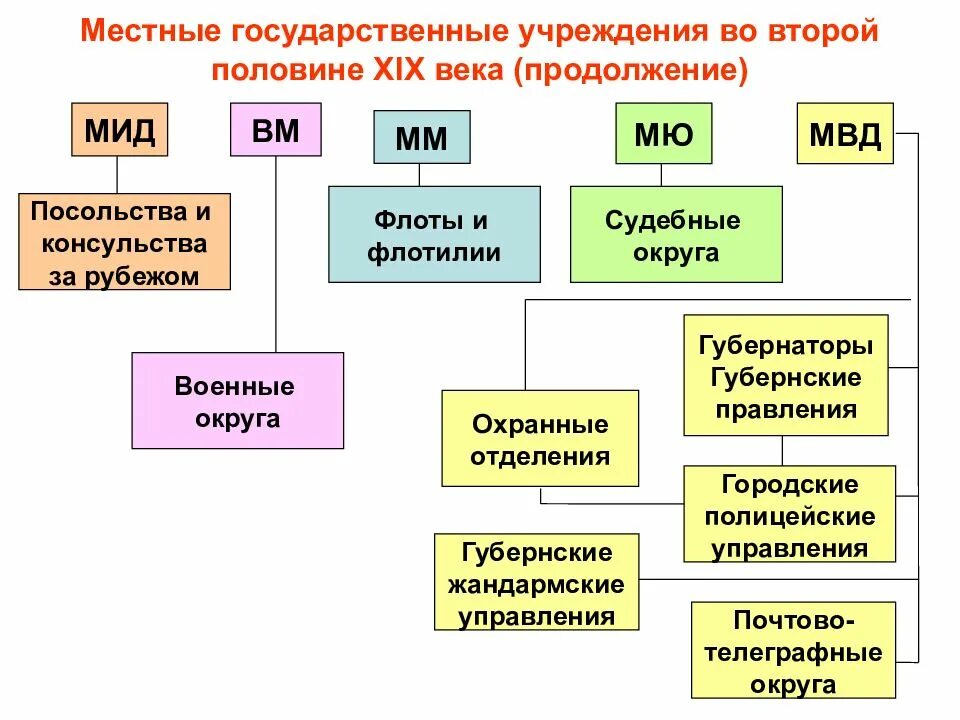 В государственном учреждении национальный центр. Органы государственного управления в 1 половине 19 века. Местные государственные учреждения 19 век. Местные правительственные учреждения. Схема государственного управления во второй половине 19 века.