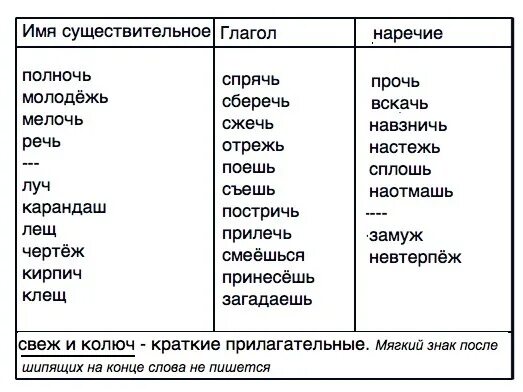 Запиши слова в нужный столбик таблицы. Запиши слова в нужный столбик таблицы вставляя если необходимо ь. Глагол наречие. Запиши слова. Слово навзничь наречие